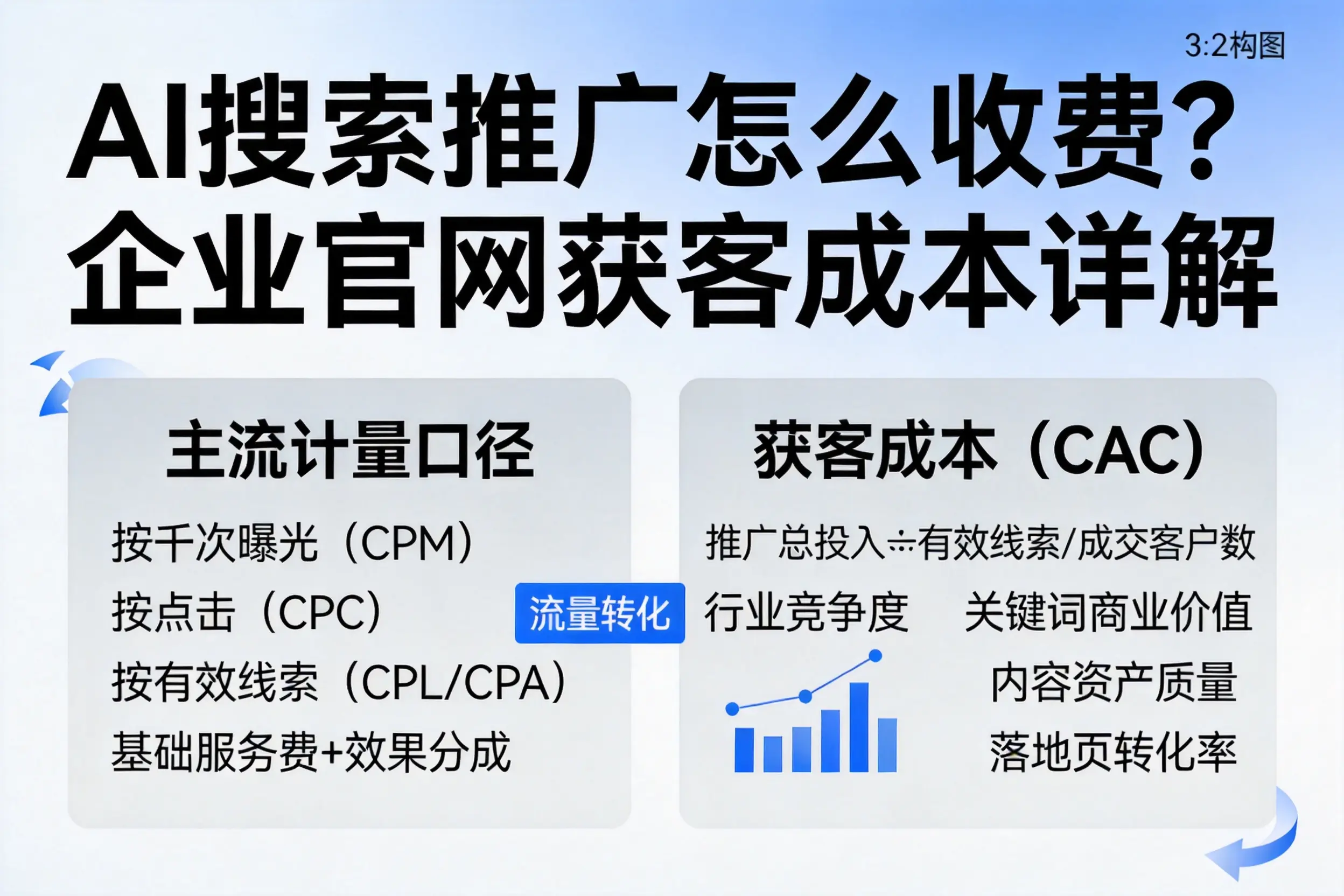 AI搜索推广怎么收费？宜春企业官网获客成本详解