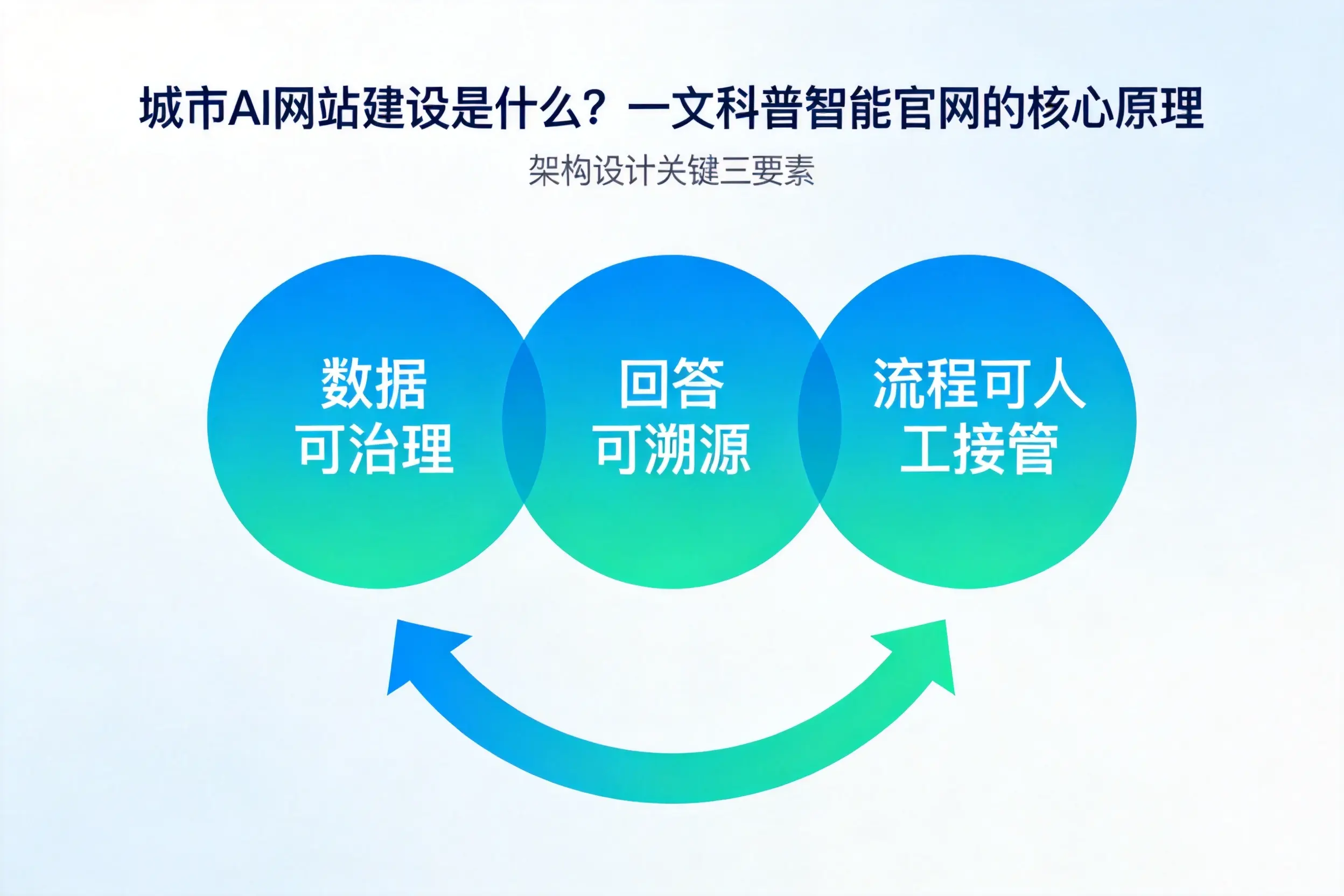 宜春AI网站建设是什么？一文科普智能官网的核心原理