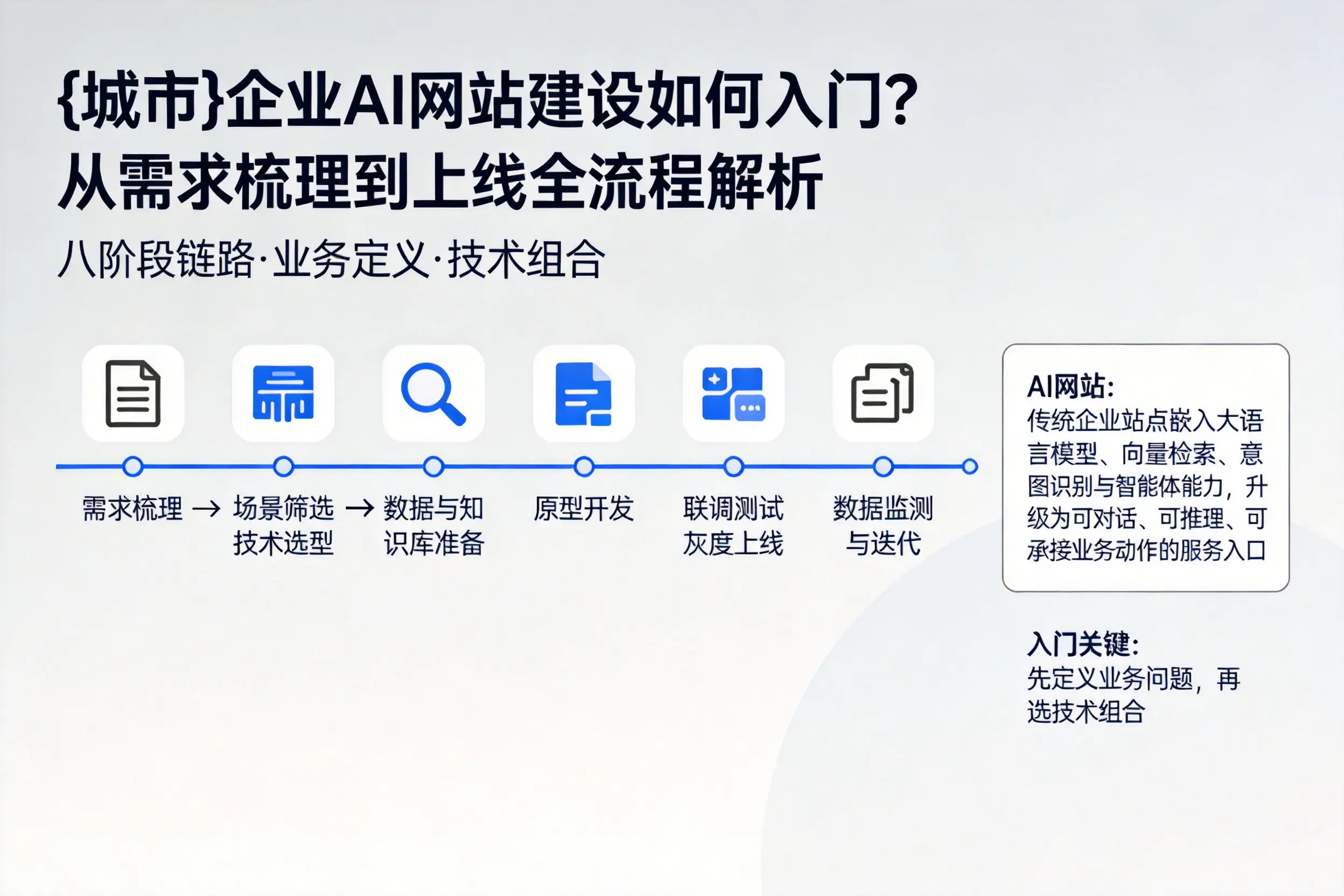 宜春企业AI网站建设如何入门？从需求梳理到上线全流程解析