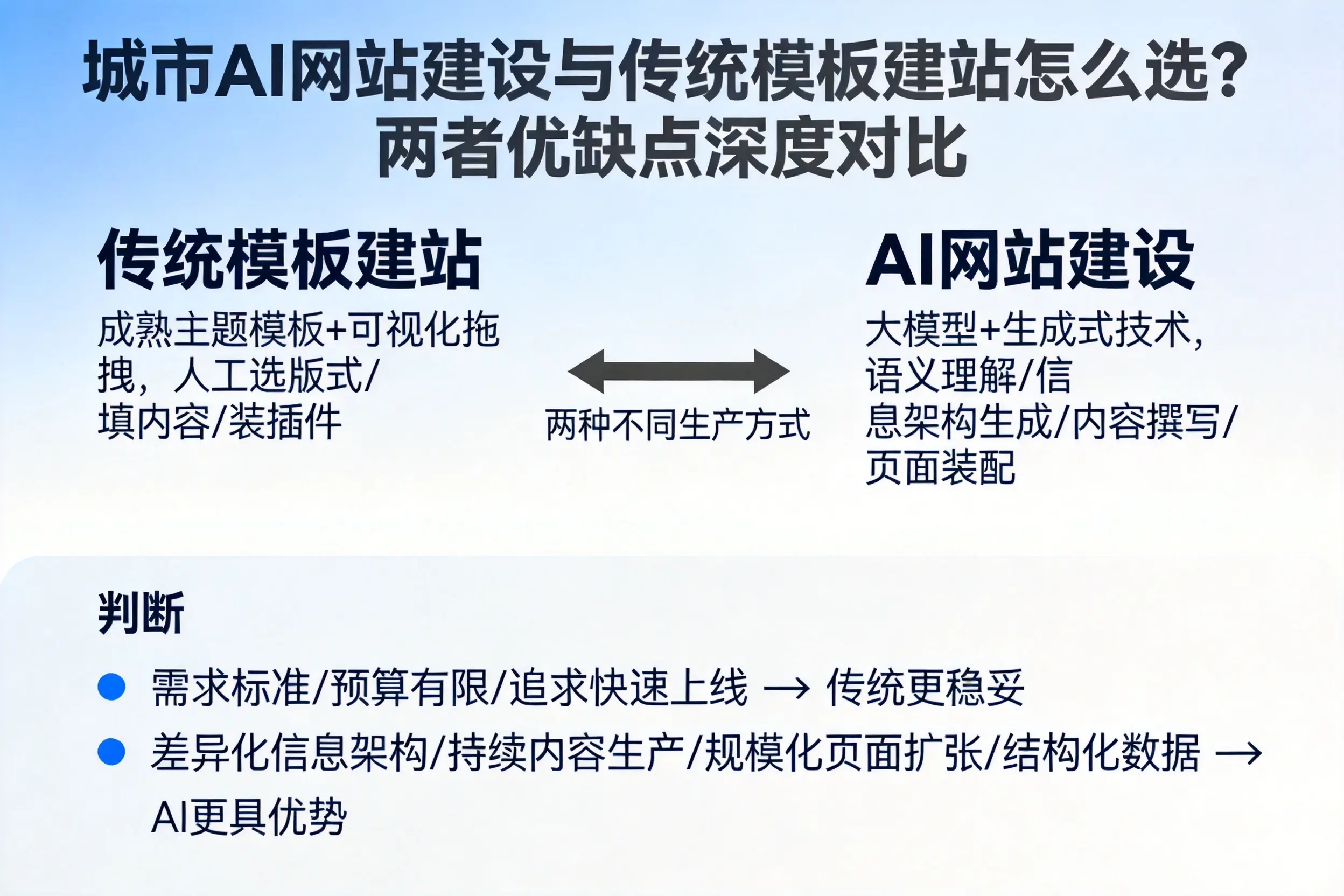 宜春AI网站建设与传统模板建站怎么选？两者优缺点深度对比