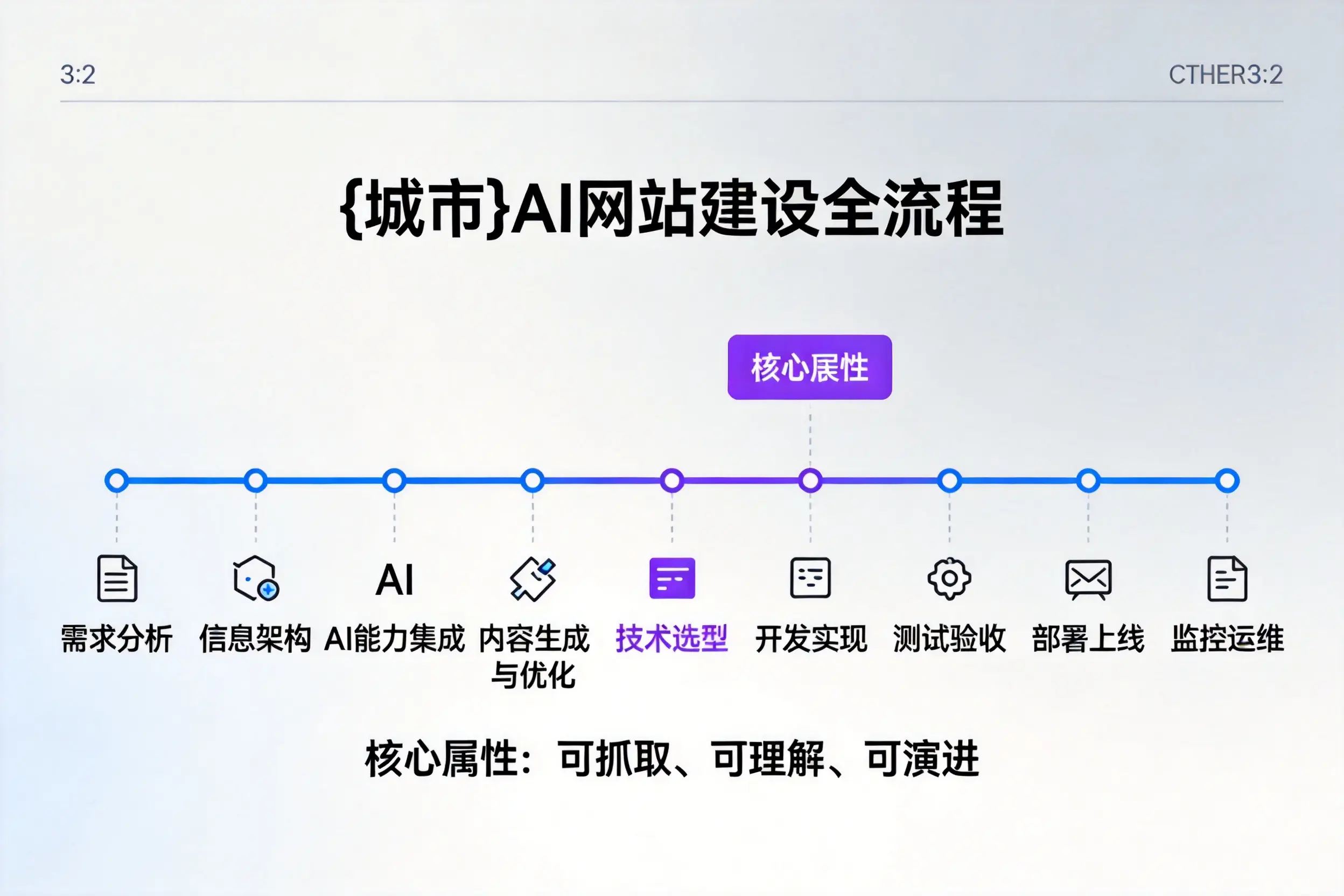 宜春AI网站建设全流程拆解：从方案设计到部署上线教程