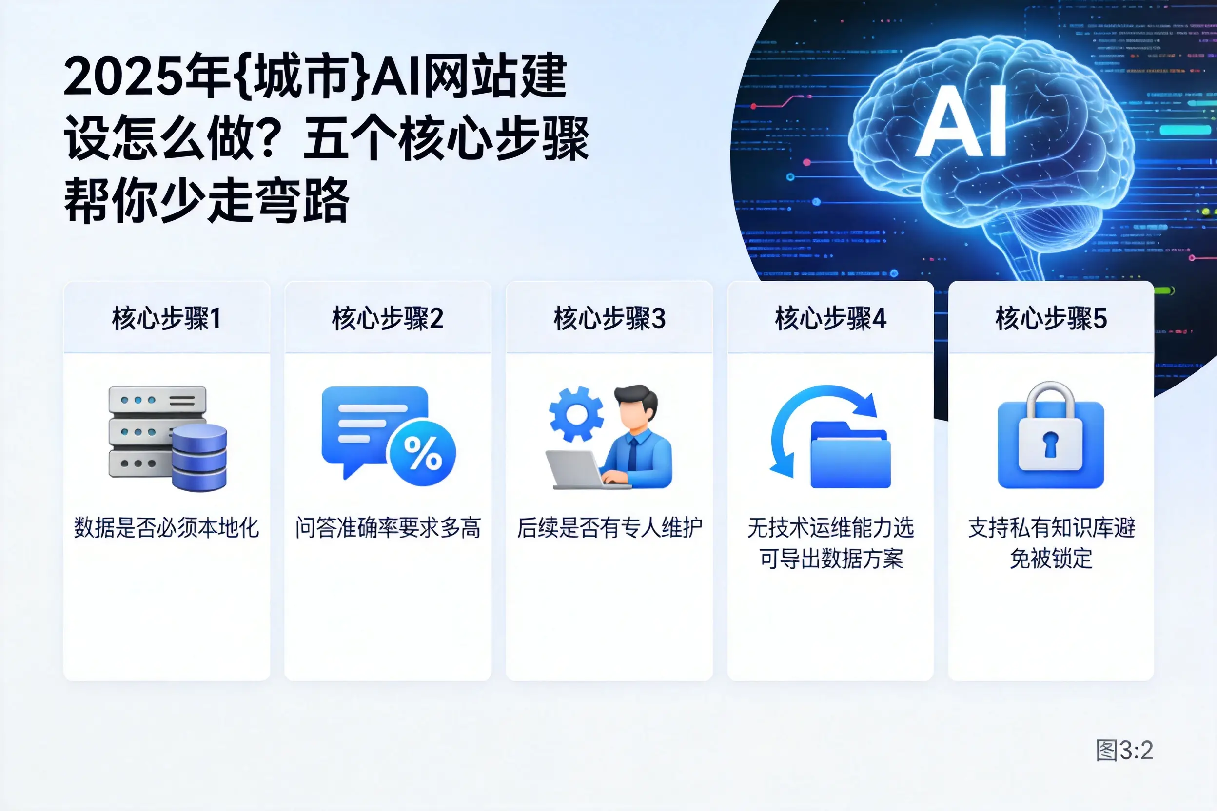2025年宜春AI网站建设怎么做?五个核心步骤帮你少走弯路